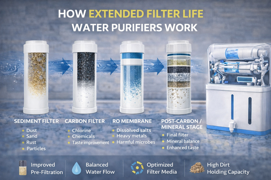 How Extended Filter Life Water Purifiers Work