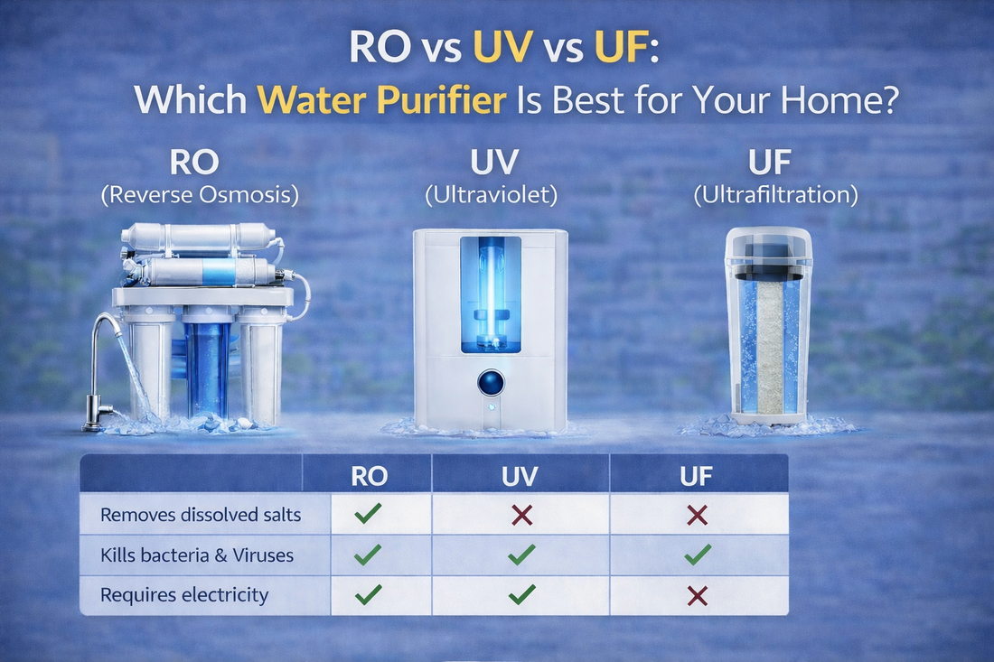 RO vs UV vs UF: Which Water Purifier Is Best for Your Home?