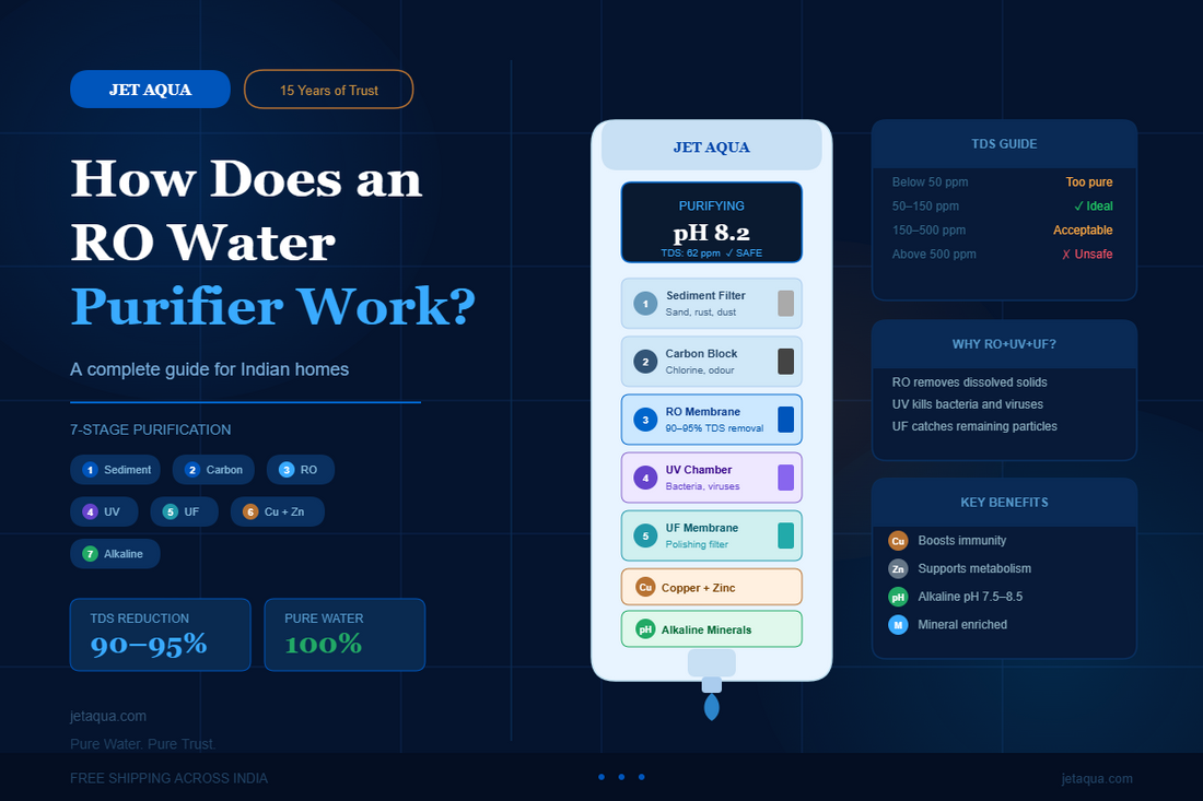 How Does an RO Water Purifier Actually Work?